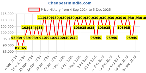 tatacliq.com VERSACE VEM800318 Analog Watch for Men versace Price History Graph from 4 Sep 2024 to 5 Dec 2025
