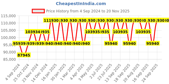 tatacliq.com VERSACE VEM800418 Analog Watch for Men versace Price History Graph from 4 Sep 2024 to 20 Nov 2025