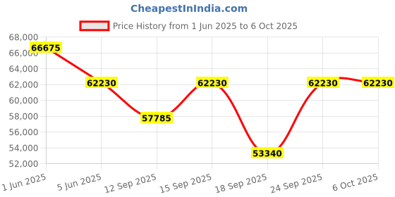 tatacliq.com Versace VENCA0424 V-Eternal Analog Watch for Men versace Price History Graph from 1 Jun 2025 to 6 Oct 2025