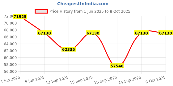 tatacliq.com Versace VENCA0624 V-Eternal Analog Watch for Men versace Price History Graph from 1 Jun 2025 to 8 Oct 2025