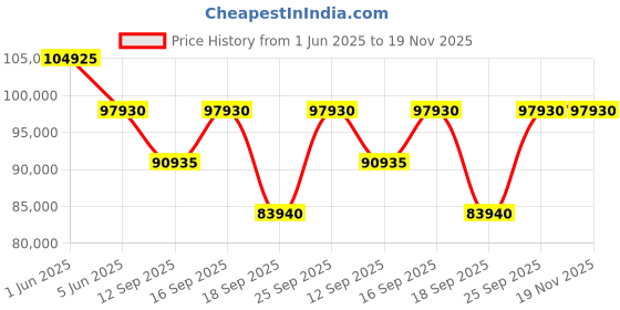 tatacliq.com Versace VEPCA0524 New Hellen Chronograph Watch for Men versace Price History Graph from 1 Jun 2025 to 19 Nov 2025