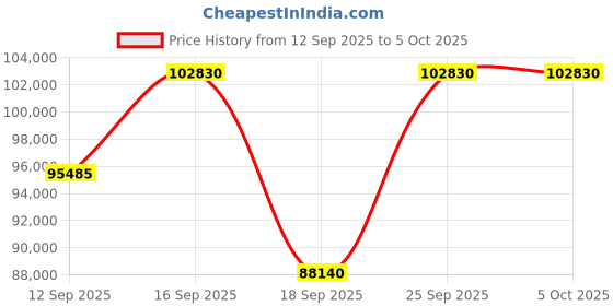 tatacliq.com Versace VEPCA0624 New Hellen Chronograph Watch for Men versace Price History Graph from 12 Sep 2025 to 4 Oct 2025