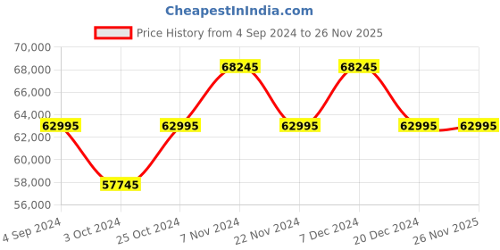 tatacliq.com Versace VEPY00420 Chronograph Watch for Men versace Price History Graph from 4 Sep 2024 to 26 Nov 2025