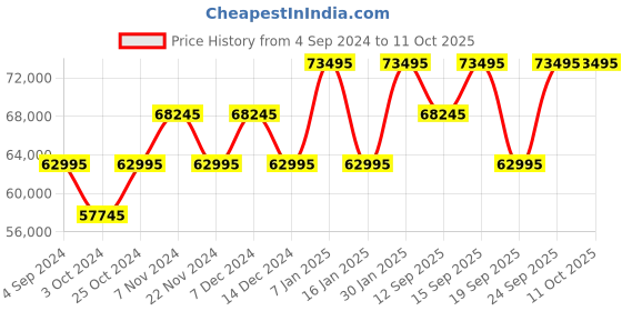 tatacliq.com Versace VEPY00520 Chronograph Watch for Men versace Price History Graph from 4 Sep 2024 to 9 Oct 2025