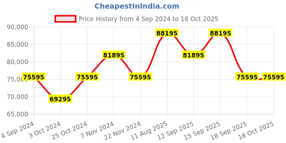 tatacliq.com Versace VEPY01221 Chronograph Watch for Men versace Price History Graph from 4 Sep 2024 to 18 Oct 2025