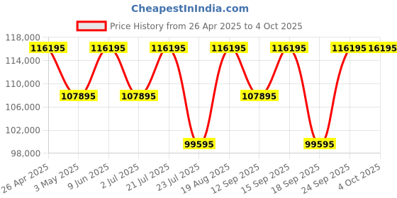 tatacliq.com Versace VEQCA0424 HELLENYIUM AUTO Analog Watch for Men versace Price History Graph from 26 Apr 2025 to 4 Oct 2025