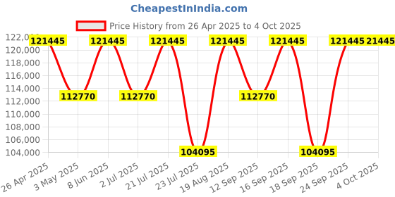 tatacliq.com Versace VEQCA0524 HELLENYIUM AUTO Analog Watch for Men versace Price History Graph from 26 Apr 2025 to 4 Oct 2025