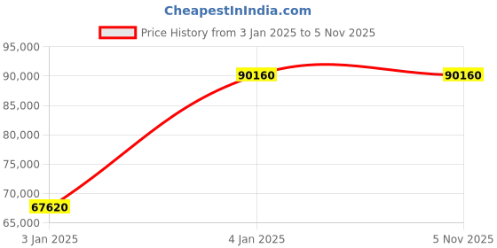 tatacliq.com versus Versace VERE02120 Analog Watch for Women versus Price History Graph from 3 Jan 2025 to 5 Nov 2025