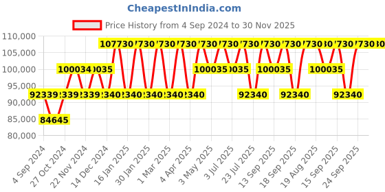 tatacliq.com VERSACE VESP00524 Analog Watch for Men versace Price History Graph from 4 Sep 2024 to 30 Nov 2025