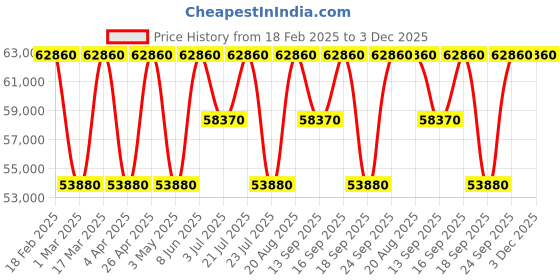 tatacliq.com Versace VETCA0124 Special Edition Analog Watch for Women versace Price History Graph from 18 Feb 2025 to 3 Dec 2025