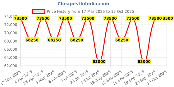 tatacliq.com Versace VETCA0324 MYTHOS Analog Watch for Women versace Price History Graph from 17 Mar 2025 to 14 Oct 2025
