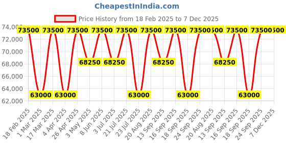 tatacliq.com Versace VETCA0424 Special Edition Analog Watch for Women versace Price History Graph from 18 Feb 2025 to 7 Dec 2025