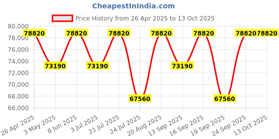 tatacliq.com Versace VETCA0524 MYTHOS Analog Watch for Women versace Price History Graph from 26 Apr 2025 to 12 Oct 2025