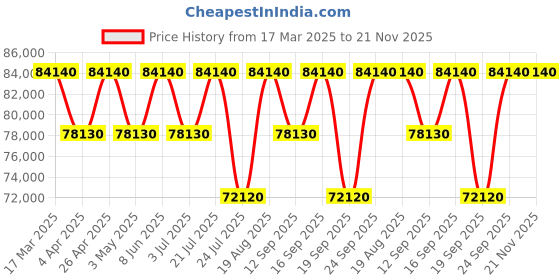 tatacliq.com Versace VETCA0724 MYTHOS Analog Watch for Women versace Price History Graph from 17 Mar 2025 to 20 Nov 2025