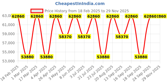 tatacliq.com Versace VEUCA0124 Special Edition Analog Watch for Women versace Price History Graph from 18 Feb 2025 to 27 Nov 2025