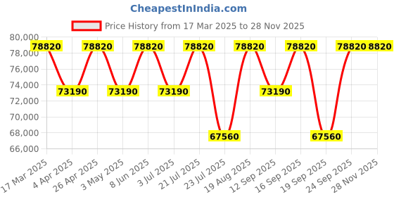 tatacliq.com Versace VEUCA0524 V-ICON Analog Watch for Women versace Price History Graph from 17 Mar 2025 to 27 Nov 2025