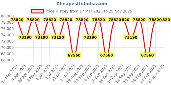 tatacliq.com Versace VEUCA0624 V-ICON Analog Watch for Women versace Price History Graph from 17 Mar 2025 to 25 Nov 2025