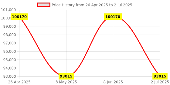 tatacliq.com Versace VEVCA0524 V-LADY Chronograph Unisex Watch versace Price History Graph from 26 Apr 2025 to 2 Jul 2025