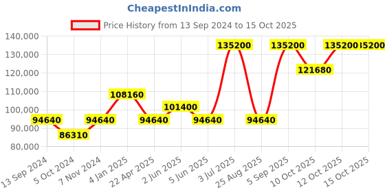 tatacliq.com Versace VEVI00320 Analog Watch for Men versace Price History Graph from 13 Sep 2024 to 15 Oct 2025