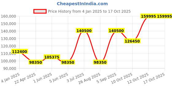 tatacliq.com versus Versace VEVI00420 Analog Watch for Men versus Price History Graph from 4 Jan 2025 to 15 Oct 2025