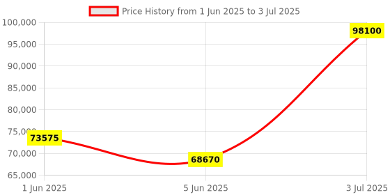 tatacliq.com versus Versace VEVK00520 Analog Watch for Men versus Price History Graph from 1 Jun 2025 to 3 Jul 2025
