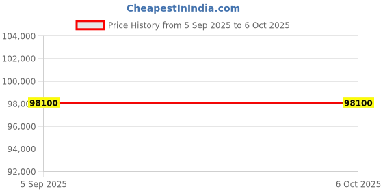 tatacliq.com Versace VEVK00520 Watch for Men versace Price History Graph from 5 Sep 2025 to 6 Oct 2025