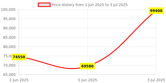 tatacliq.com Versace VEVK01324 Hellenium Analog Watch for Men versace Price History Graph from 1 Jun 2025 to 3 Jul 2025