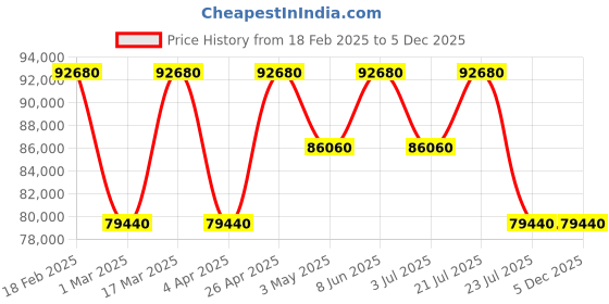 tatacliq.com Versace VEWCA0424 Special Edition Analog Watch for Women versace Price History Graph from 18 Feb 2025 to 5 Dec 2025