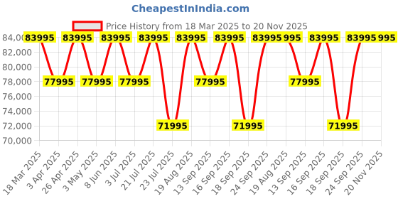 tatacliq.com Versace VEYCA0224 GRECA URBAN Analog Watch for Men versace Price History Graph from 18 Mar 2025 to 19 Nov 2025