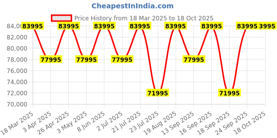 tatacliq.com Versace VEYCA0324 GRECA URBAN Analog Watch for Men versace Price History Graph from 18 Mar 2025 to 18 Oct 2025