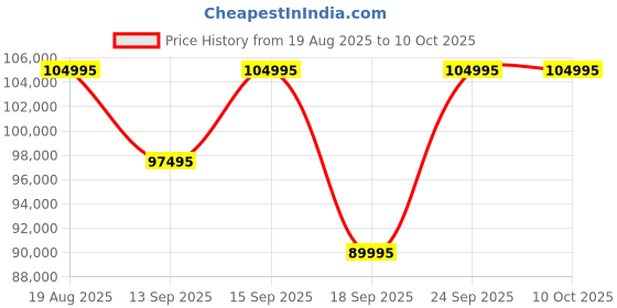 tatacliq.com versus Versace VEYCA0524 GRECA URBAN Analog Watch For Men versus Price History Graph from 19 Aug 2025 to 10 Oct 2025