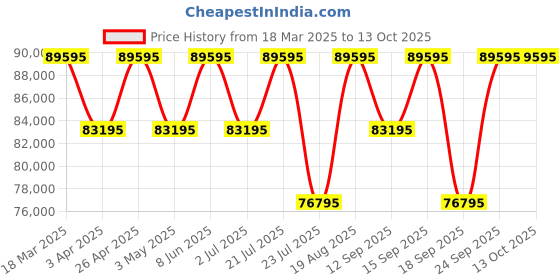 tatacliq.com Versace VEYCA0624 GRECA URBAN Analog Watch for Men versace Price History Graph from 18 Mar 2025 to 13 Oct 2025