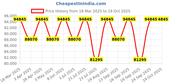 tatacliq.com Versace VEYCA0724 GRECA URBAN Analog Watch for Men versace Price History Graph from 18 Mar 2025 to 18 Oct 2025