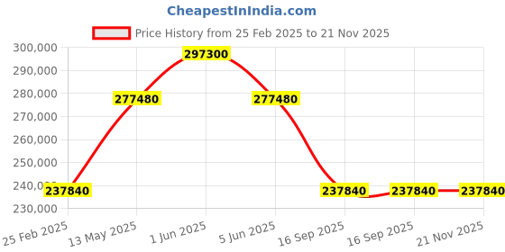 tatacliq.com Versace VEZ701723 Icon Active Unisex Analog Watch versace Price History Graph from 25 Feb 2025 to 20 Nov 2025