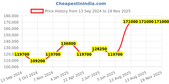 tatacliq.com Versace VEZ900421 Greca Logo Analog Watch for Men versace Price History Graph from 13 Sep 2024 to 19 Nov 2025