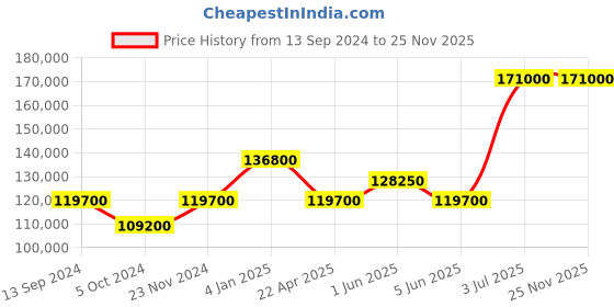 tatacliq.com versus Versace VEZ900521 Greca Logo Analog Watch for Men versus Price History Graph from 13 Sep 2024 to 24 Nov 2025