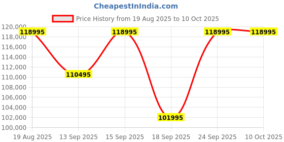 tatacliq.com versus Versace VEZCA0524 SPORT Chronograph Analog Watch For Men versus Price History Graph from 19 Aug 2025 to 10 Oct 2025
