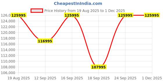 tatacliq.com versus Versace VEZCA0724 SPORT Chronograph Analog Watch For Men versus Price History Graph from 19 Aug 2025 to 29 Nov 2025