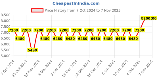 tatacliq.com Versace Yellow Diamond Eau de Toilette 50 ml for Women versace Price History Graph from 7 Oct 2024 to 6 Nov 2025