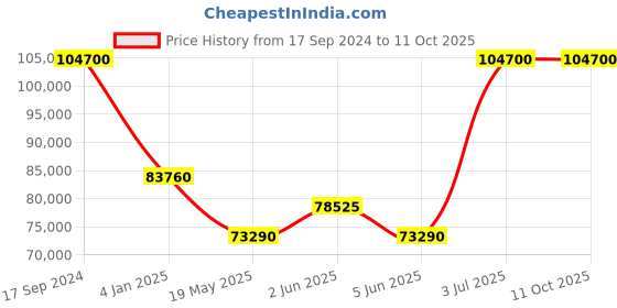 tatacliq.com versus Versace VE2S00422 Analog Watch for Women versus Price History Graph from 17 Sep 2024 to 10 Oct 2025