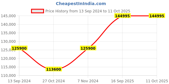 tatacliq.com versus Versace VE2U00522 Analog Watch for Men versus Price History Graph from 13 Sep 2024 to 11 Oct 2025