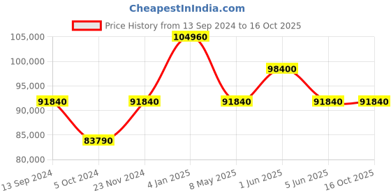 tatacliq.com versus Versace VE2U00622 Analog Watch for Men versus Price History Graph from 13 Sep 2024 to 16 Oct 2025
