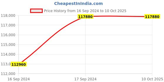 tatacliq.com versus Versace VE2V00322 Analog Watch for Men versus Price History Graph from 16 Sep 2024 to 10 Oct 2025