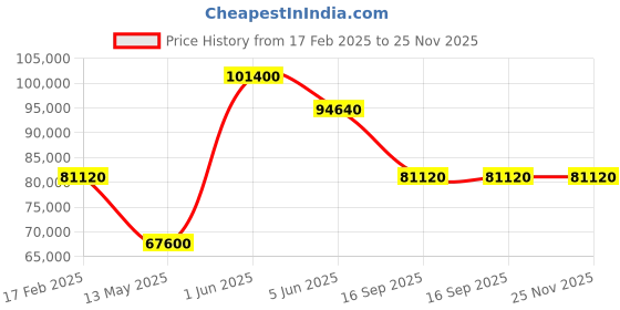 tatacliq.com versus Versace VE2W00222 Sport Tech Analog Watch for Men versus Price History Graph from 17 Feb 2025 to 25 Nov 2025