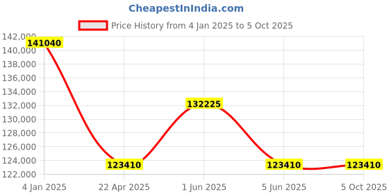 tatacliq.com versus Versace VEBV00419 Analog Watch for Men versus Price History Graph from 4 Jan 2025 to 5 Oct 2025