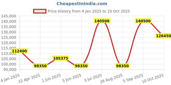 tatacliq.com versus Versace VEVI00420 Analog Watch for Men versus Price History Graph from 4 Jan 2025 to 10 Oct 2025