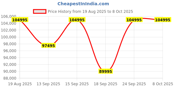 tatacliq.com versus Versace VEYCA0524 GRECA URBAN Analog Watch For Men versus Price History Graph from 19 Aug 2025 to 8 Oct 2025