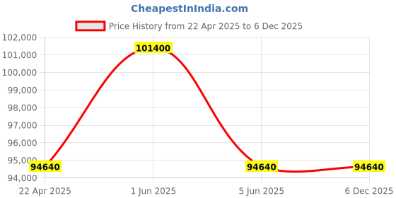tatacliq.com versus Versace VEZ300621 Z3-Greca Sport Analog Watch for Men versus Price History Graph from 22 Apr 2025 to 6 Dec 2025