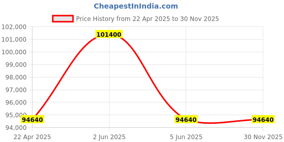 tatacliq.com versus Versace VEZ600521 Greca Icon Analog Watch for Women versus Price History Graph from 22 Apr 2025 to 30 Nov 2025