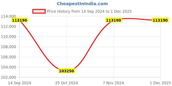 tatacliq.com versus Versace VEZ900321 Greca Logo Analog Watch for Men versus Price History Graph from 14 Sep 2024 to 1 Dec 2025